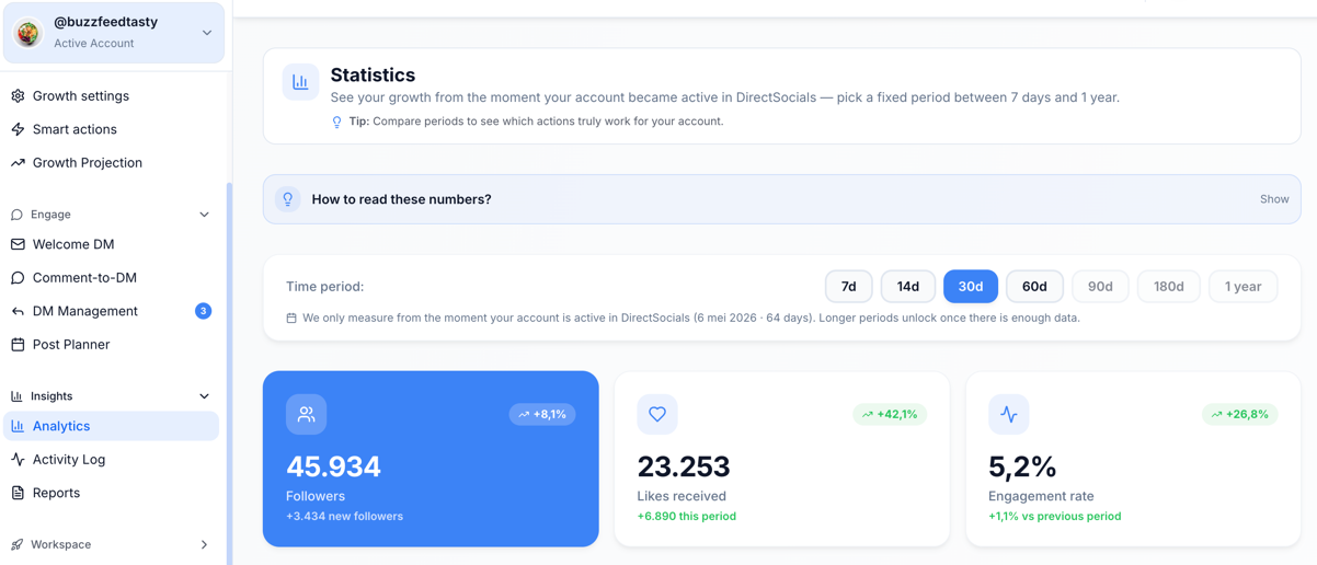 Live KPI's uit het DirectSocials statistieken-dashboard: volgers, likes en engagement rate
