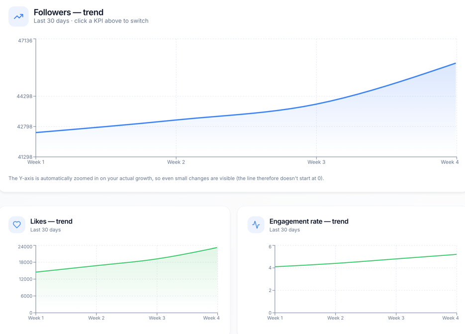 Followers trend grafiek in het DirectSocials dashboard