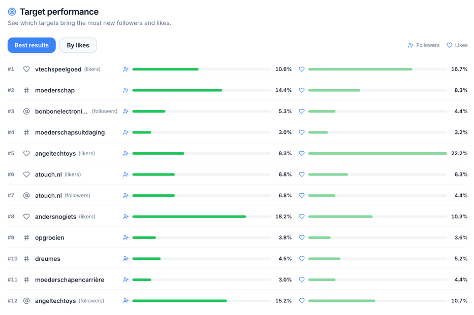 Target performance overzicht in het DirectSocials dashboard