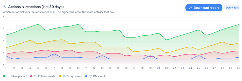 Actions naar reactions grafiek in het DirectSocials dashboard