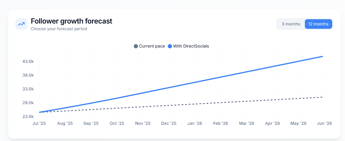 Follower growth forecast grafiek in het DirectSocials dashboard