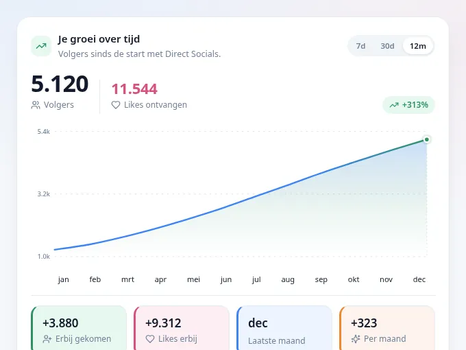 Direct Socials groei animatie